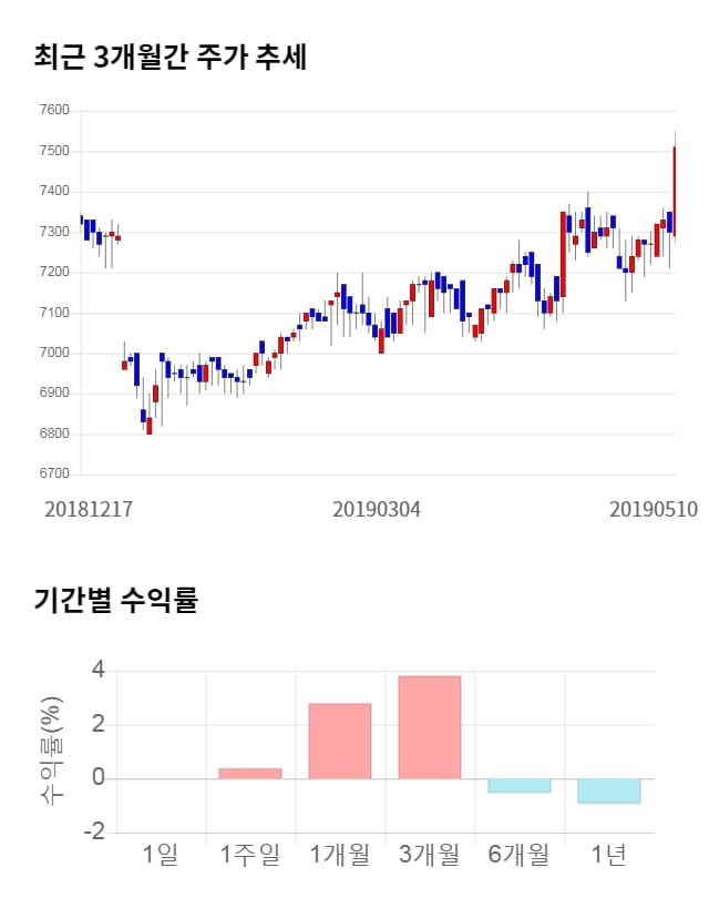 정상제이엘에스, 52주 신고가 경신... 전일 대비 2% 상승