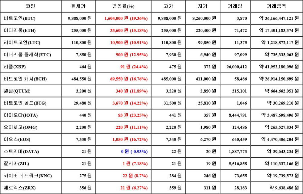 [가상화폐 뉴스] 05월 14일 17시 00분 비트코인(19.36%), 리플(24.4%), 스트리머(-0.93%)