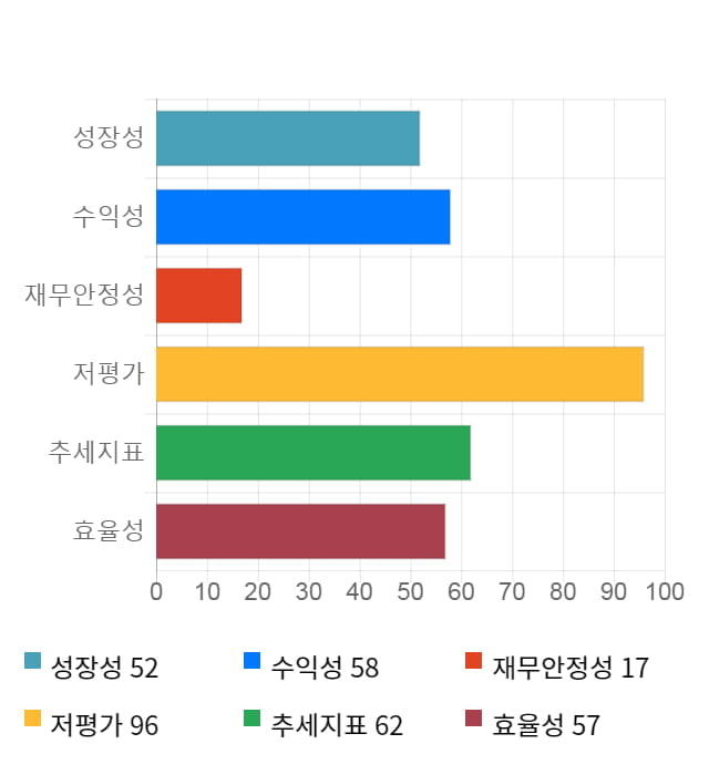 화신, 전일 대비 약 4% 상승한 3,065원