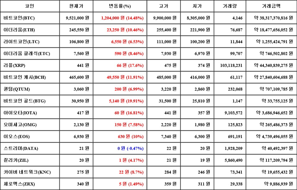 [가상화폐 뉴스] 05월 14일 18시 00분 비트코인(14.48%), 비트코인 골드(19.91%), 스트리머(-0.47%)