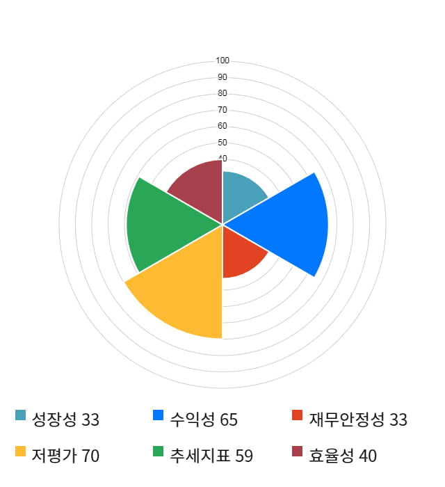 동아화성, 전일 대비 약 5% 상승한 5,990원