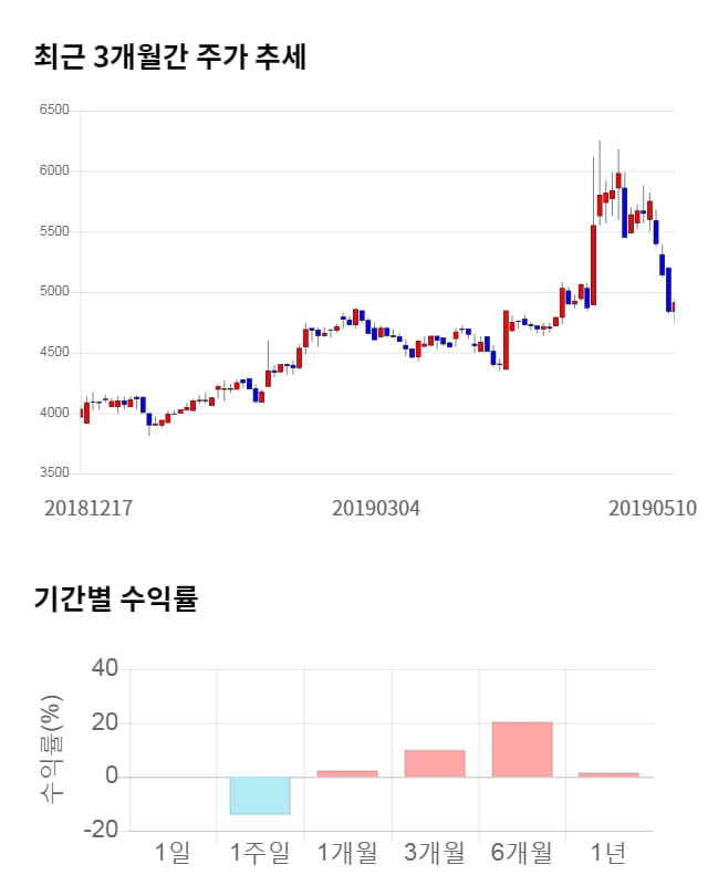 매커스, 전일 대비 약 4% 상승한 4,870원