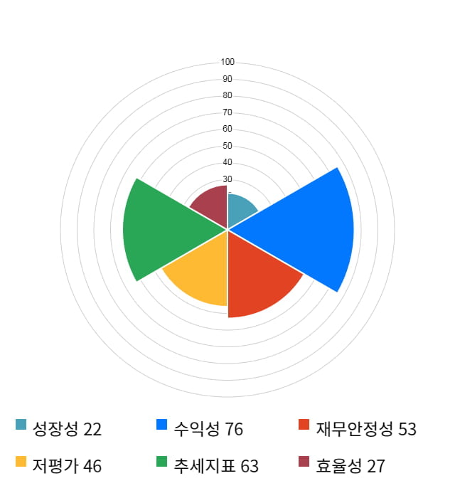 매커스, 전일 대비 약 4% 상승한 4,870원