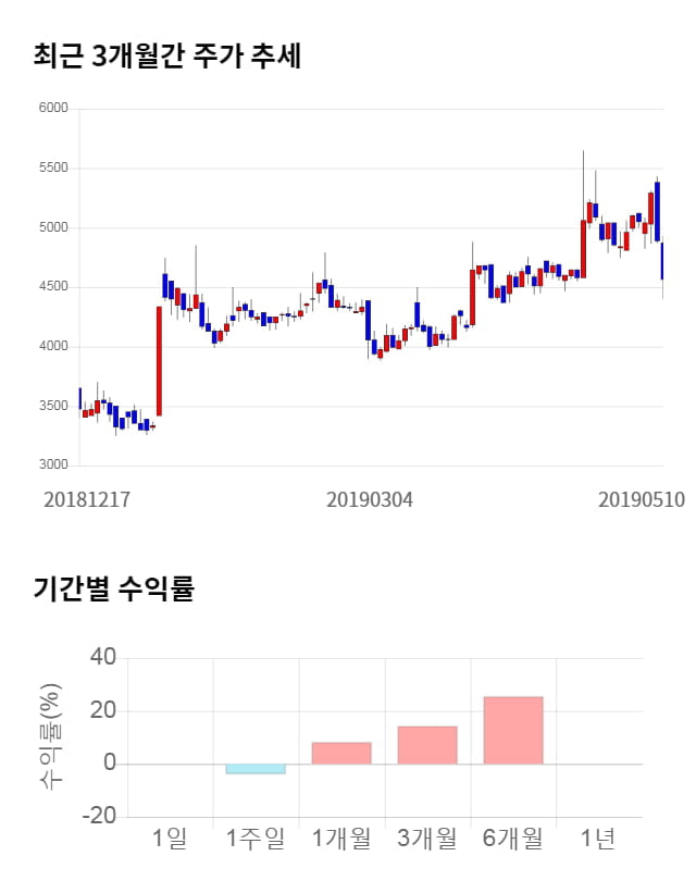 파워넷, 전일 대비 약 7% 상승한 6,360원