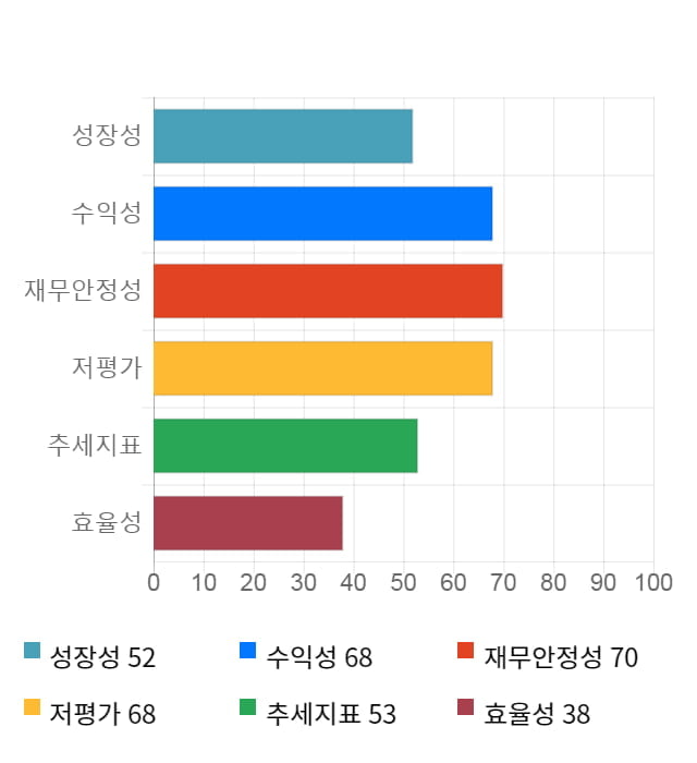 파워넷, 전일 대비 약 7% 상승한 6,360원