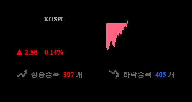 [이 시각 코스피] 코스피 현재 2081.89p 상승 반전