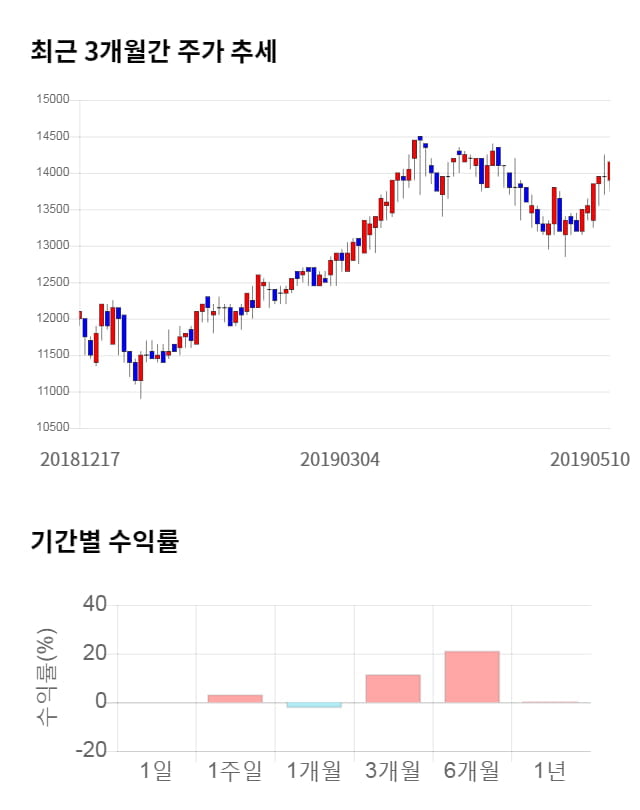 메리츠금융지주, 전일 대비 약 3% 상승한 14,300원