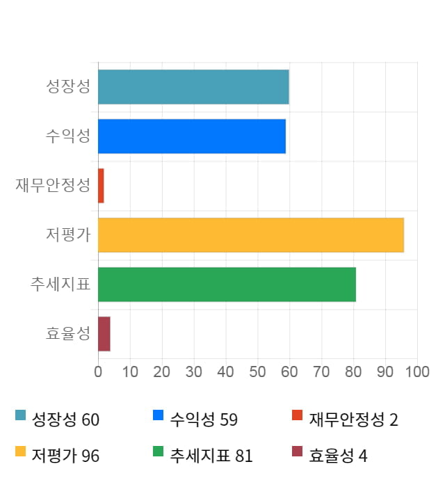 메리츠금융지주, 전일 대비 약 3% 상승한 14,300원