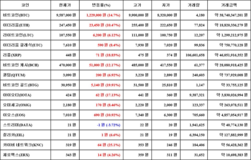 [가상화폐 뉴스] 05월 14일 19시 00분 비트코인(14.7%), 카이버 네트워크(25.1%), 스트리머(-3.72%)