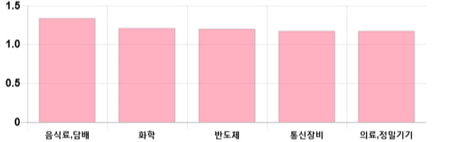 [이 시각 코스닥] 코스닥 현재 712.13p 상승 반전