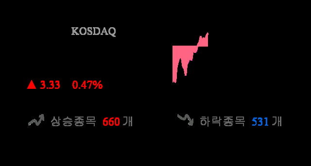 [이 시각 코스닥] 코스닥 현재 712.13p 상승 반전