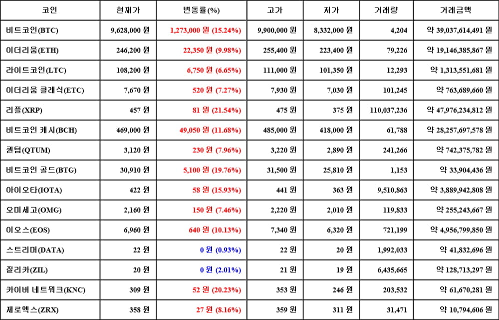 [가상화폐 뉴스] 05월 14일 20시 00분 비트코인(15.24%), 리플(21.54%), 스트리머(0.93%)