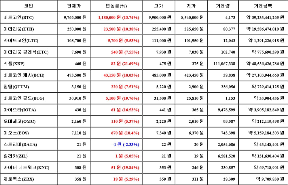 [가상화폐 뉴스] 05월 14일 21시 30분 비트코인(13.74%), 리플(21.69%), 스트리머(-2.33%)