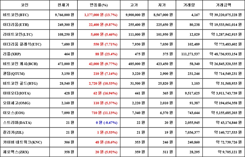 [가상화폐 뉴스] 05월 14일 22시 00분 비트코인(13.7%), 리플(23.4%), 스트리머(-0.47%)