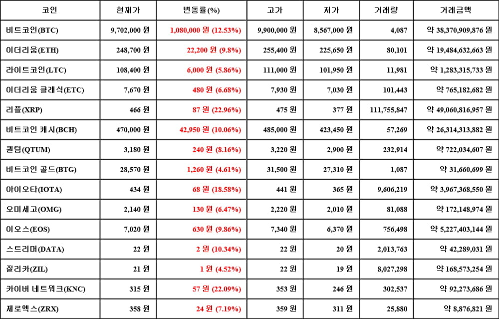 [가상화폐 뉴스] 05월 14일 23시 00분 비트코인(12.53%), 리플(22.96%), 질리카(4.52%)