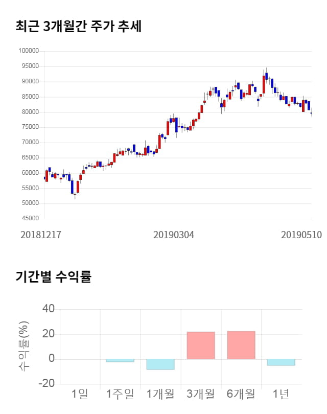 신대양제지, 전일 대비 약 5% 상승한 82,100원