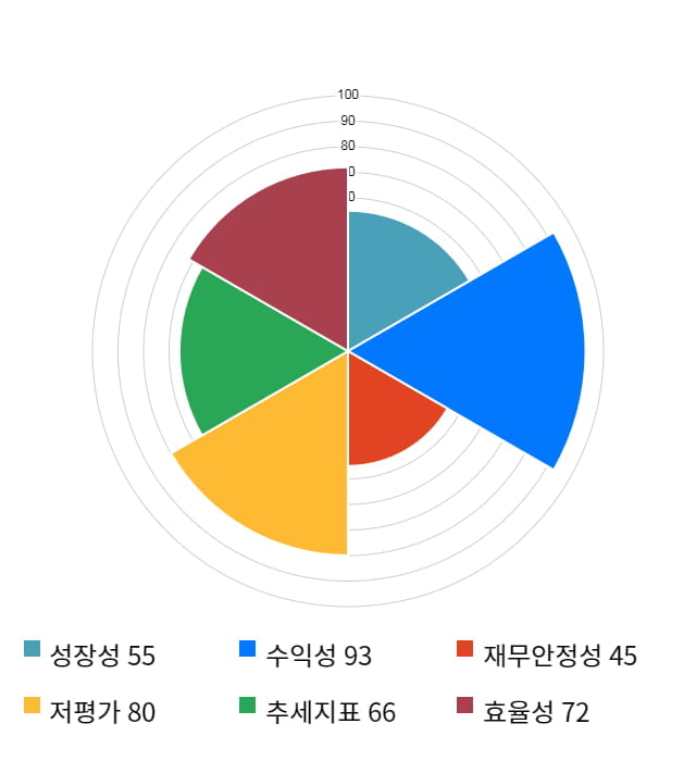 신대양제지, 전일 대비 약 5% 상승한 82,100원