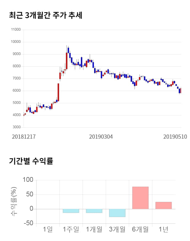 미코, 전일 대비 약 4% 상승한 6,010원