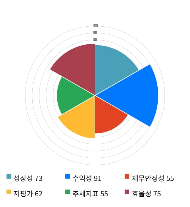 미코, 전일 대비 약 4% 상승한 6,010원