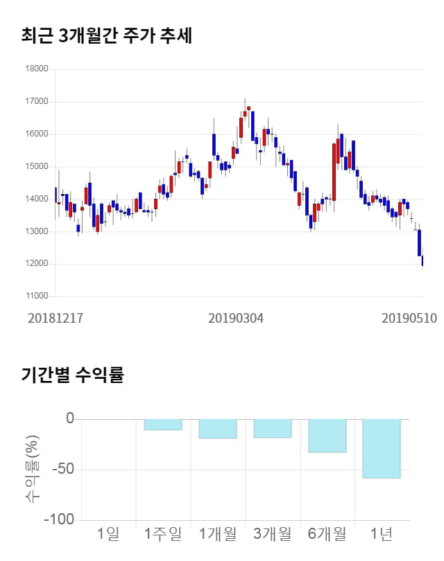 아이진, 전일 대비 약 4% 상승한 12,800원