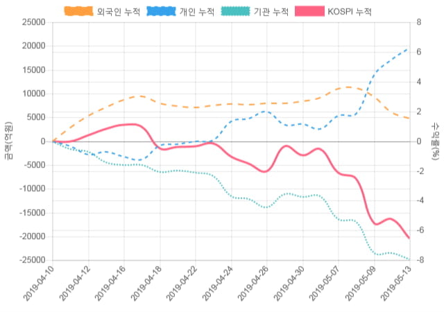 [코스피 수급] 11시 30분 기관(1,802억), 외인(-1,372억)