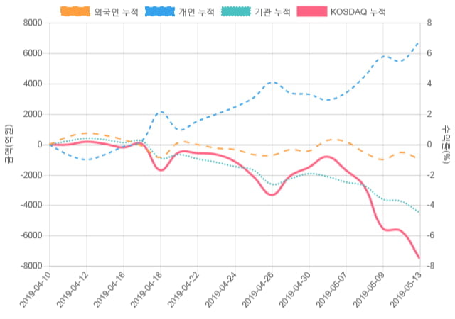 [코스닥 수급] 11시 30분 외인(895억), 개인(-664억)