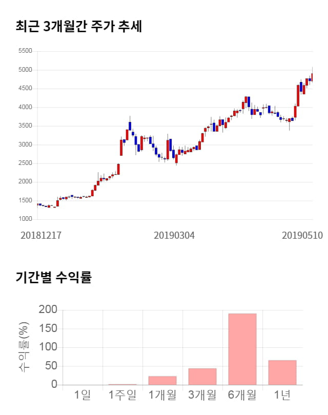 엔에스엔, 전일 대비 약 5% 하락한 4,590원