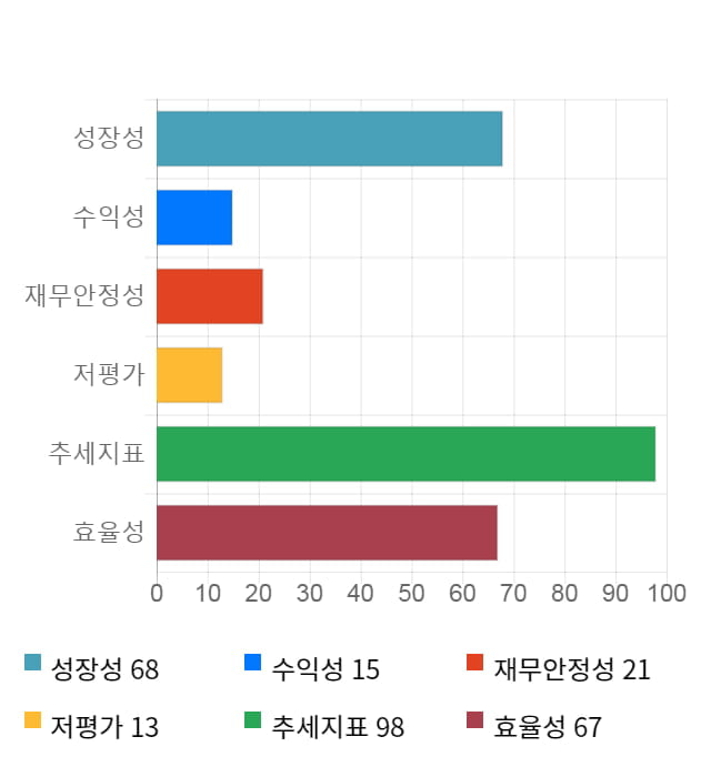 엔에스엔, 전일 대비 약 5% 하락한 4,590원