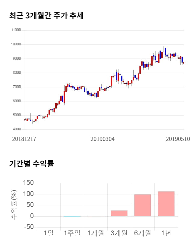 동양피엔에프, 전일 대비 약 4% 상승한 9,090원