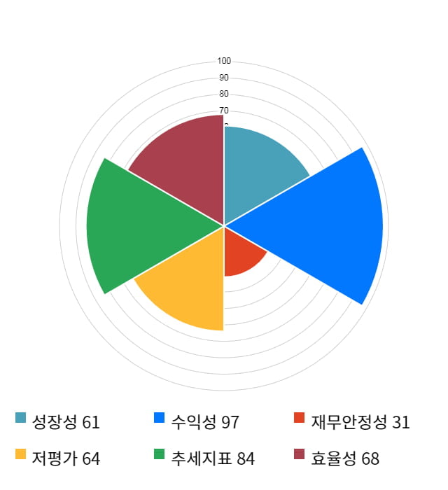 동양피엔에프, 전일 대비 약 4% 상승한 9,090원