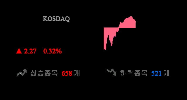 [이 시각 코스닥] 코스닥 현재 711.07p 상승 반전