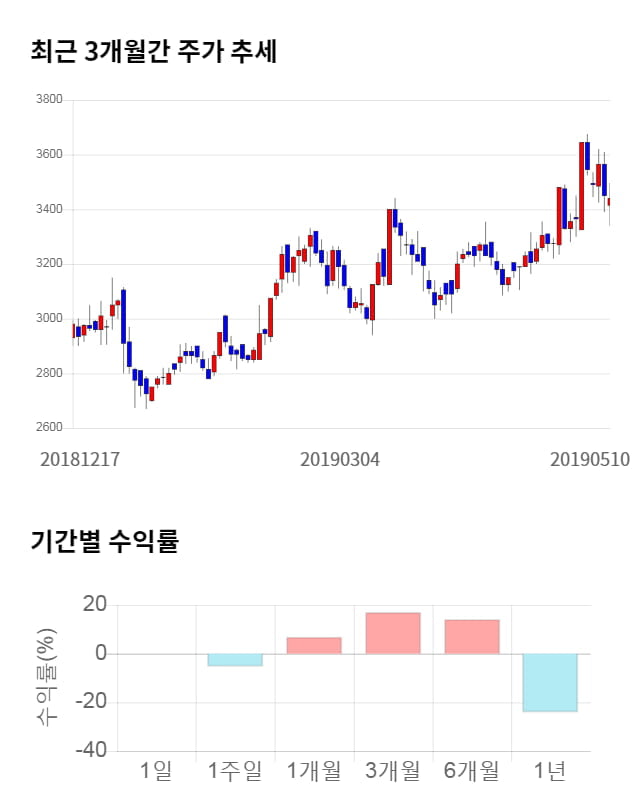 서플러스글로벌, 11% 하락... 전일 보다 380원 내린 3,060원