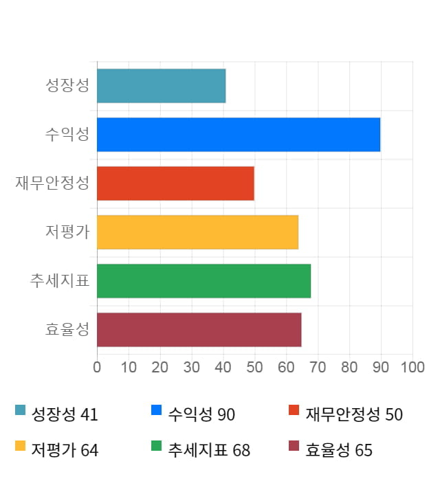 서플러스글로벌, 11% 하락... 전일 보다 380원 내린 3,060원