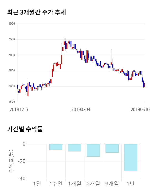 시공테크, 전일 대비 약 7% 하락한 6,510원