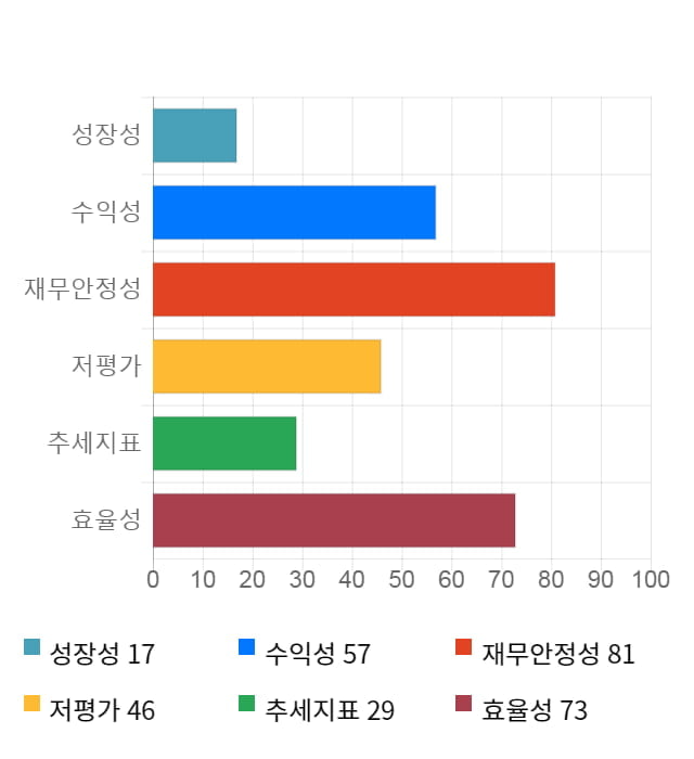 시공테크, 전일 대비 약 7% 하락한 6,510원