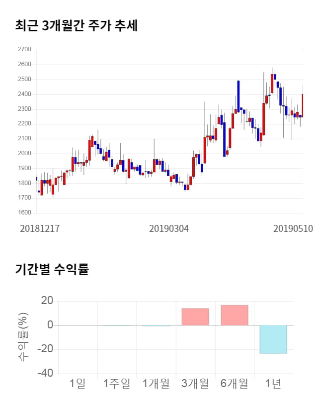 에스디시스템, 16% 급등... 전일 보다 425원 상승한 3,030원