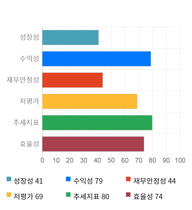 에스디시스템, 16% 급등... 전일 보다 425원 상승한 3,030원