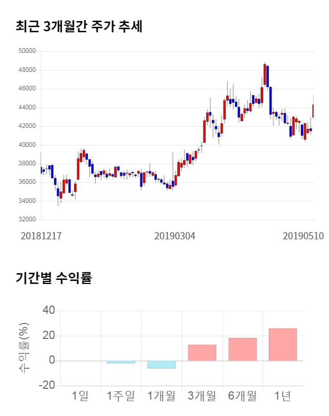 한섬, 전일 대비 약 3% 하락한 43,950원