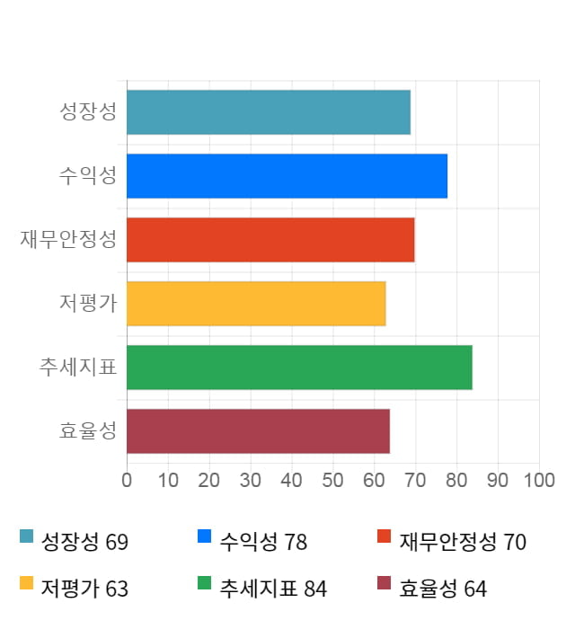 한섬, 전일 대비 약 3% 하락한 43,950원