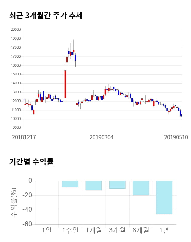 파미셀, 전일 대비 약 7% 상승한 10,350원