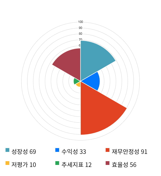 파미셀, 전일 대비 약 7% 상승한 10,350원