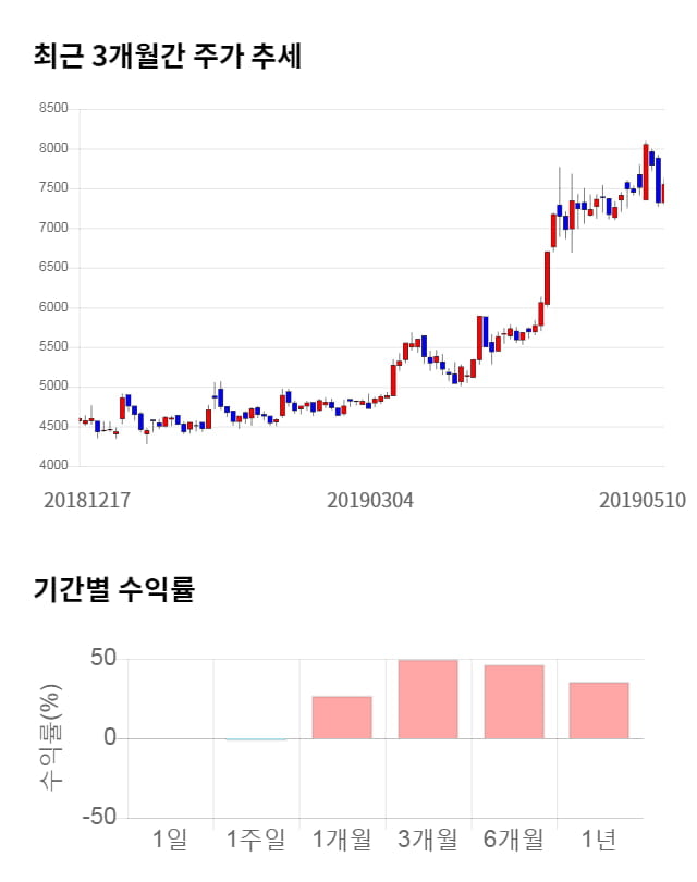 코웰패션, 전일 대비 약 3% 상승한 7,380원