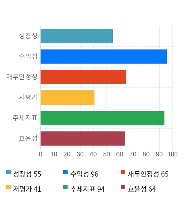 코웰패션, 전일 대비 약 3% 상승한 7,380원