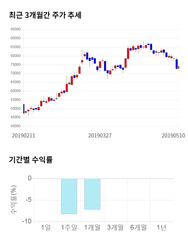 천보, 전일 대비 약 3% 하락한 70,200원