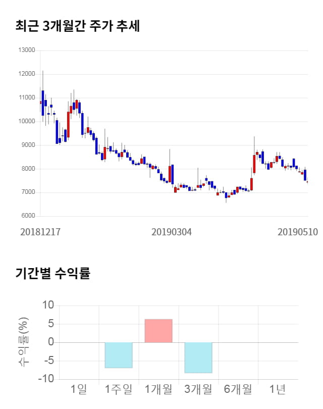 남화산업, 전일 대비 약 6% 상승한 7,700원