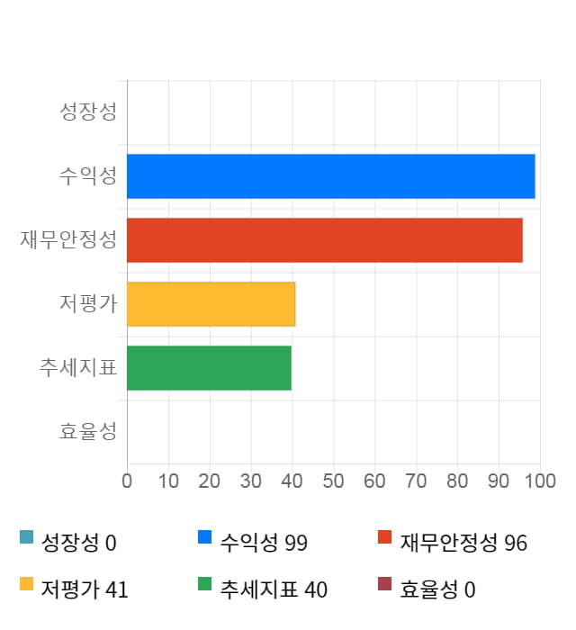 남화산업, 전일 대비 약 6% 상승한 7,700원