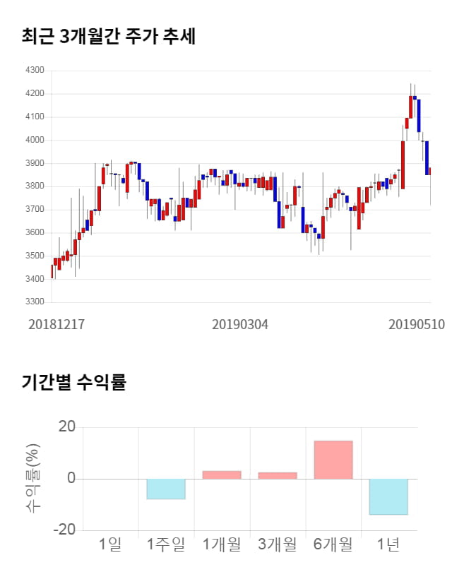 하이트론, 전일 대비 약 7% 상승한 4,235원