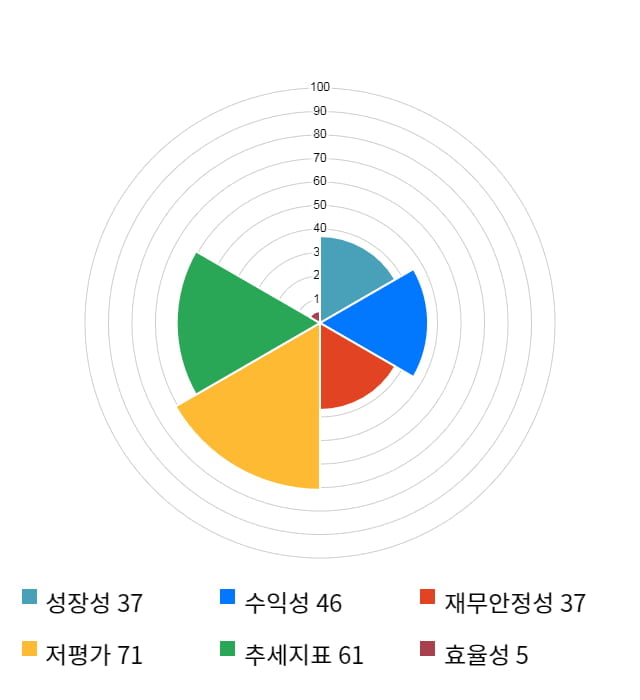 하이트론, 전일 대비 약 7% 상승한 4,235원