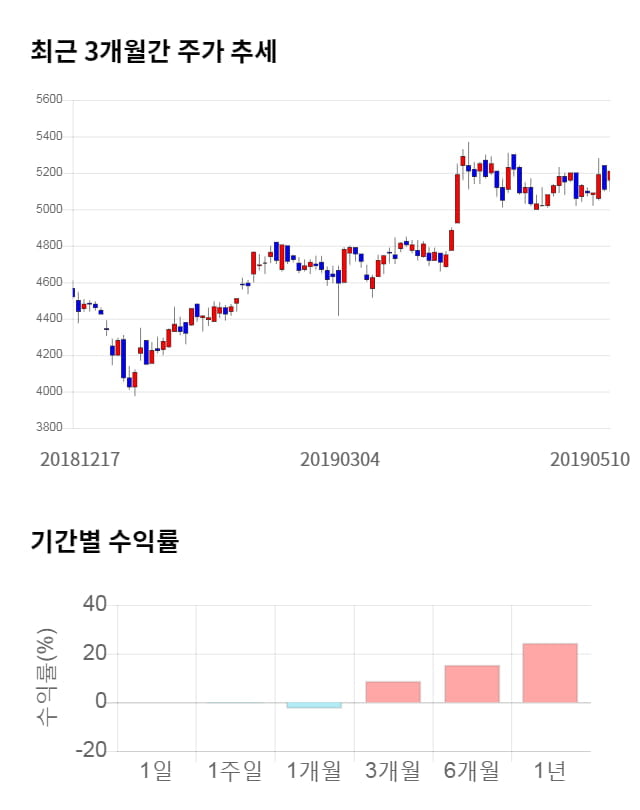 메리츠종금증권, 전일 대비 약 4% 하락한 4,950원