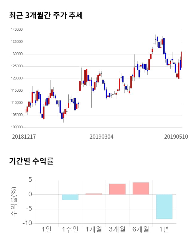 넷마블, 전일 대비 약 5% 하락한 122,500원